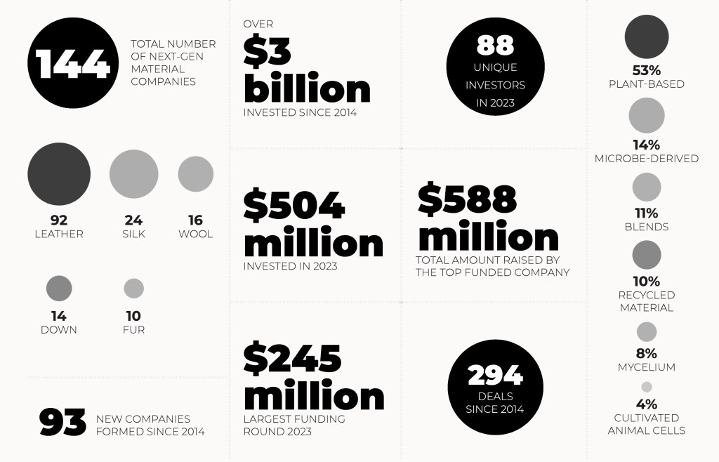 State of the Next-Gen Materials Industry in 2023